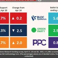 Liberals ahead by 8 points with election day a week away: Nanos