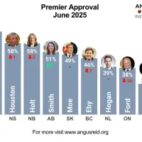 Premiers’ Performance: Eby, Ford and Legault face post-tariff tension tumble, while Smith and Kinew rise