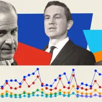 Party supporters ‘tapped out’ as post-election donation dip deepens with Grits and Tories deadlocked at $4M range in third quarter