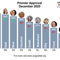 Premiers’ Performance: Manitoba’s Kinew tops year-end approval rankings; Ontario & Quebec leaders remain last