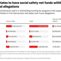 Judge says Trump administration can't block child care, other program money for 5 states for now