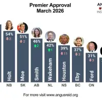 Premiers’ Performance: Eby falls to a new low in B.C., while Kinew continues his comfort atop the list