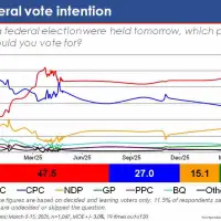 From Collapse to Dominance - Ekos Federal Poll: LPC 47.5, CPC 27, NDP 15.1