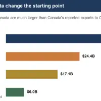 TCI QuickTake: Canada’s Goods Exposure to China May Be Significantly Larger Than its Export Data Suggest
