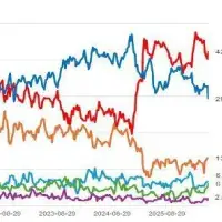 Rising inflation concerns. Liberals ahead while Conservative support hits a low not seen since November 2022.