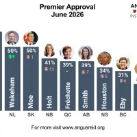 Premiers’ Performance: Eby, Smith, and Ford each tumble to new lows approval