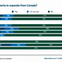 15% of Albertans want to separate; 21% would vote to have a binding referendum.