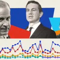 Conservatives’ near $100M annual spend speaks to ‘the limits of what money can buy in politics,’ says former Grit pollster