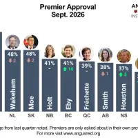 Premiers’ Performance: Ford, Eby rebound; the rest benefit little from intensifying US-Canada trade war