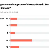 Are Americans getting fed up and fired up about tariffs and the treatment of Canada?