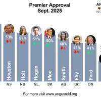 Premiers’ Performance: The journey from first to worst for Legault; Eby’s decline continues